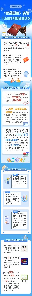 ​《反垄断法》实施15周年后，有哪些重要成效？