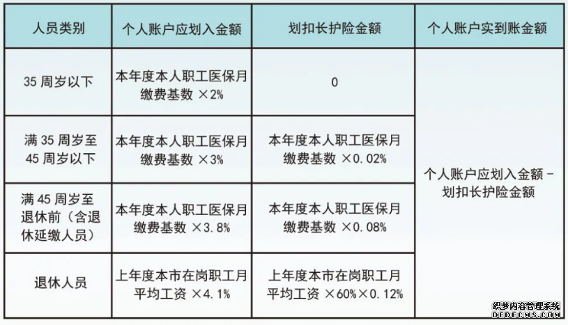 ​广州职工医保个人账户每月到账多少？如何才能