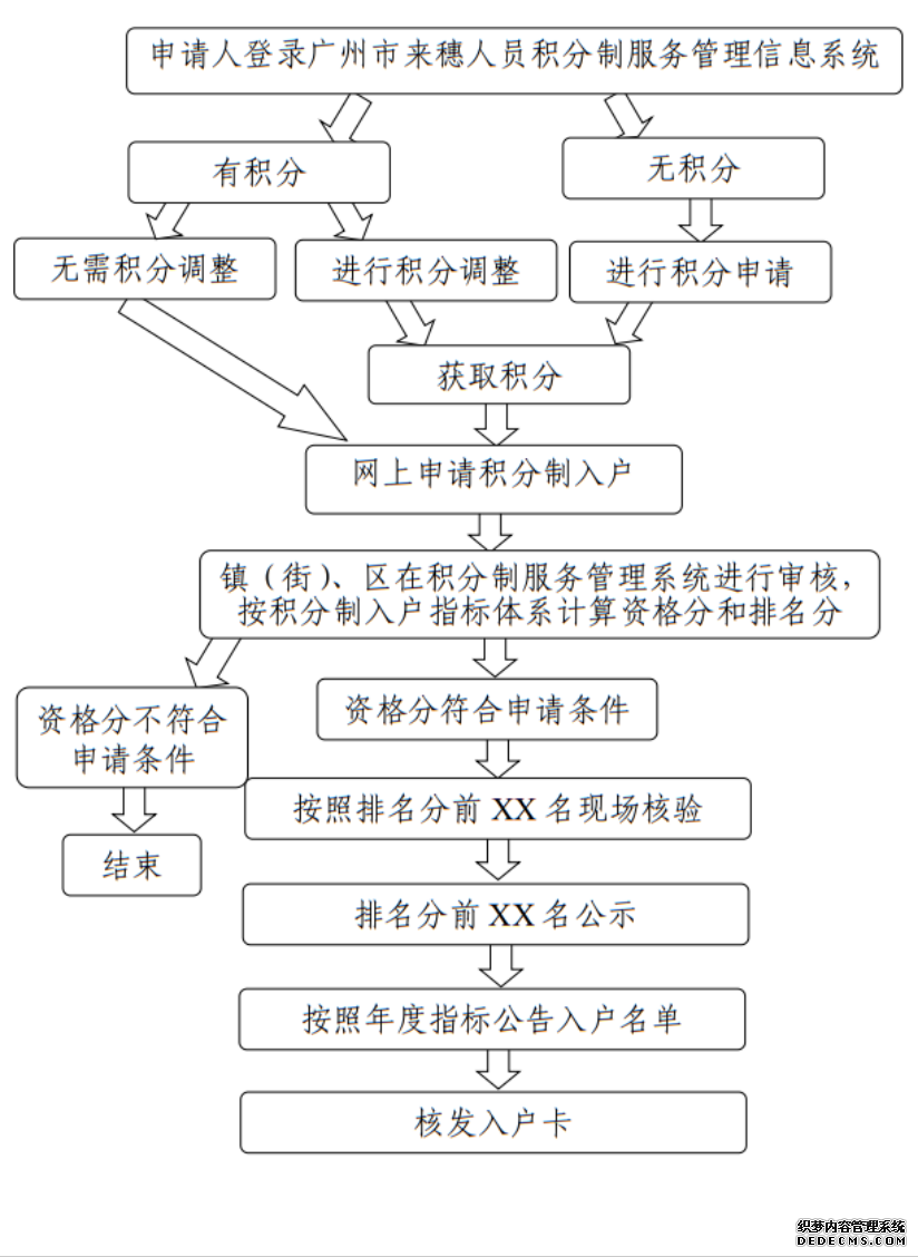 ​2022年度积分制入户将于2月10日开始申请~
